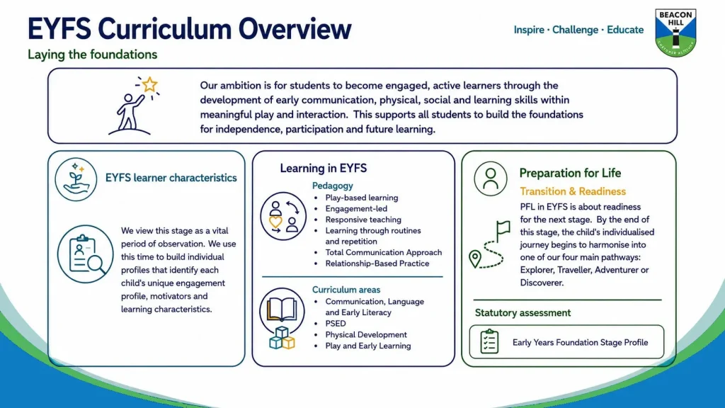Early years ambition, learning approaches, curriculum areas and preparation for the next stage. Read the text version below