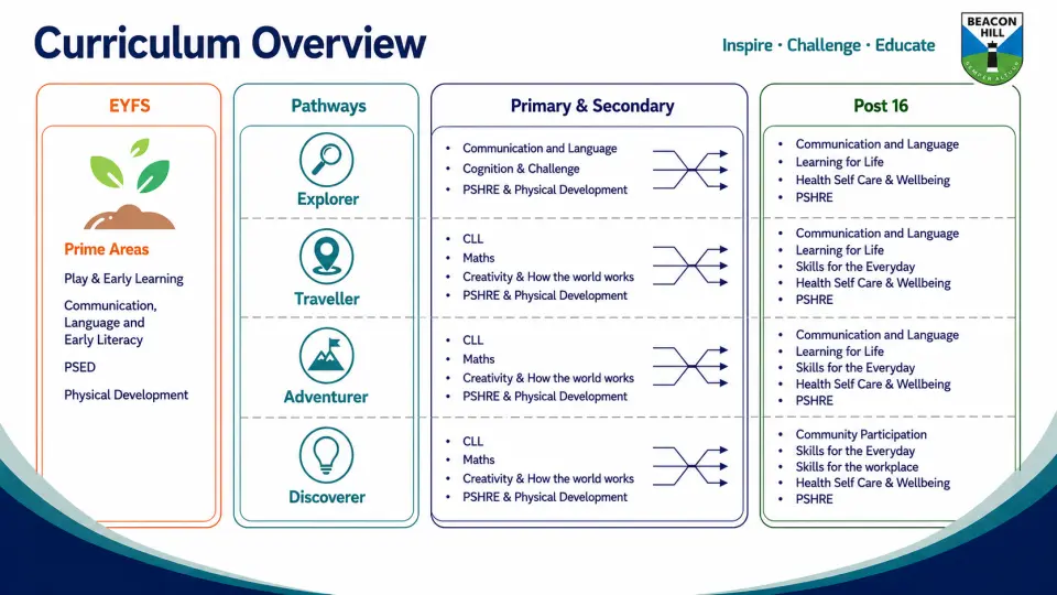 Curriculum overview showing early years, four learning pathways and their continuation into post-16 provision. Read the text version below.