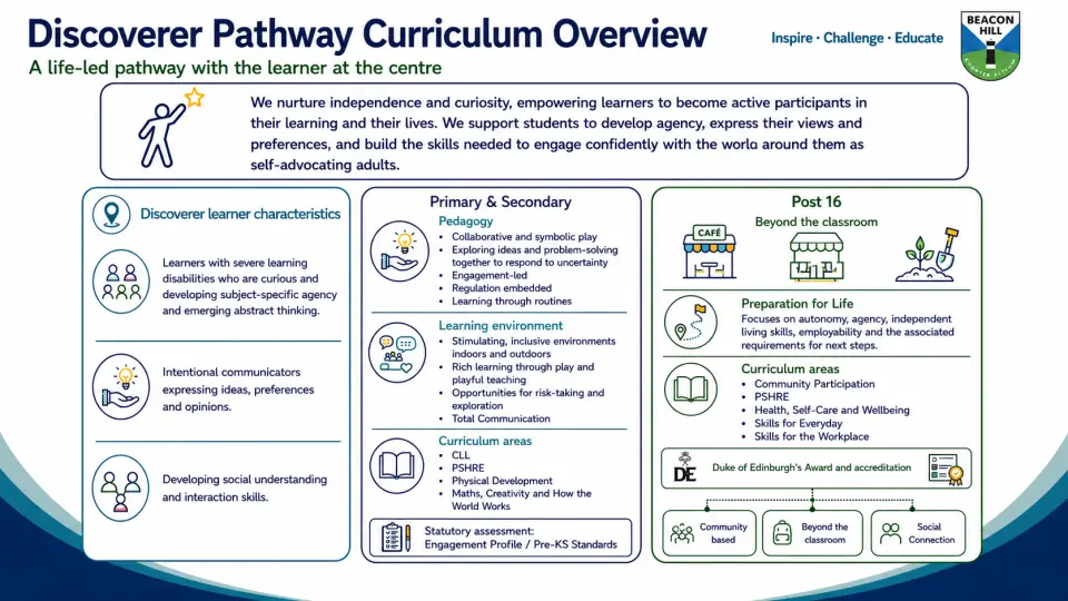 Discoverer pathway overview showing learner characteristics, teaching approaches, environments and preparation for life. Read the text version below.