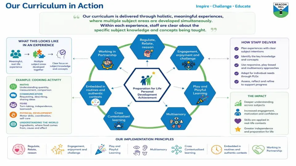 How meaningful experiences connect curriculum areas, illustrated through cooking, with our teaching principles and intended impact. Read the text version below.