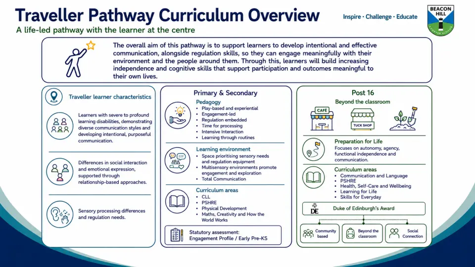 Traveller pathway overview showing learner characteristics, teaching approaches, environments and preparation for life. Read the text version below.
