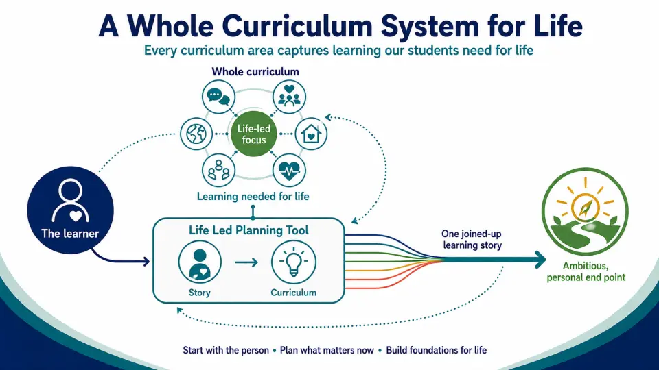 How the learner’s aspirations, needs and strengths connect EHCP outcomes and curriculum goals. Read the text version below.